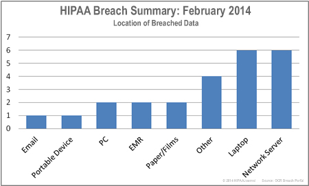 HIPAA-breaches-by-location-feb-14