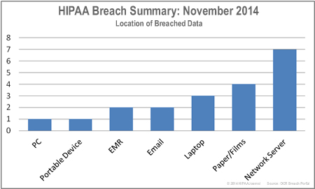 HIPAA-breaches-by-location-nov-14