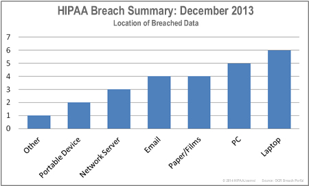 HIPAA-breaches-by-location-dec-13
