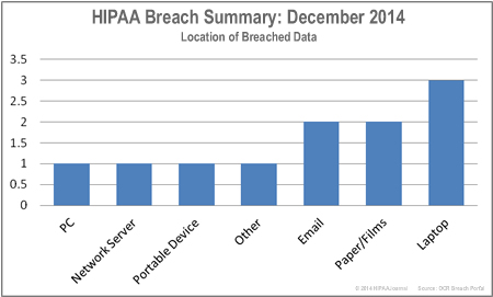 HIPAA-breaches-by-location-dec-14