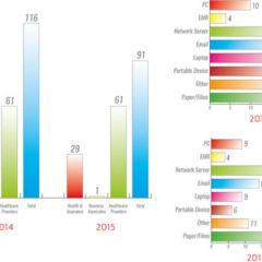 Surprising Results from 2014/2015 HIPAA Breach Analysis