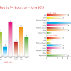 Healthcare Data Breach Report: June 2015