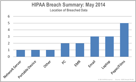 HIPAA-breaches-by-location-may-14