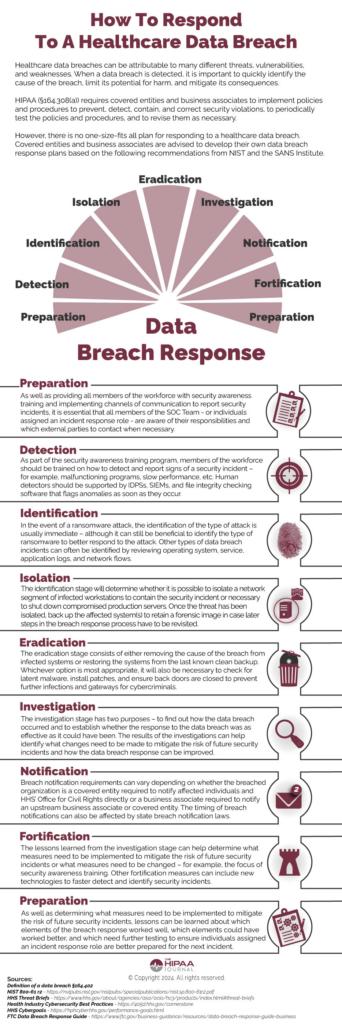 How to respond to a healthcare data breach