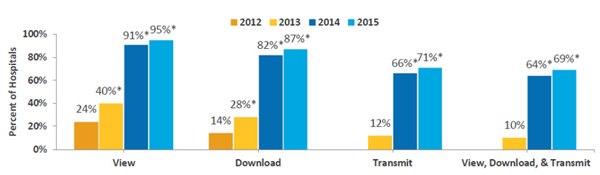 electronic-capabilities-for-patient-engagement