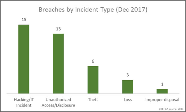 December 2017 healthcare data breaches by incident type