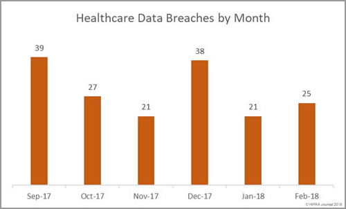 Healthcare Data Breaches by Month
