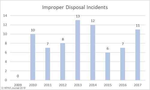 healthcare data breaches - improper disposal incidents