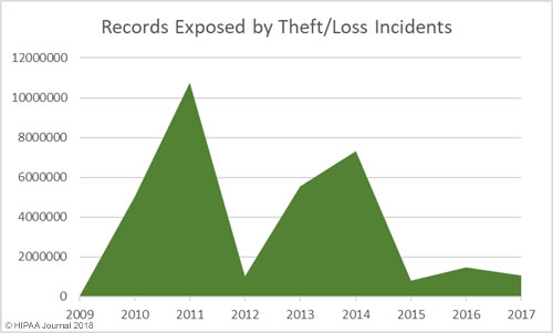 records exposed by healthcare theft/loss data breaches