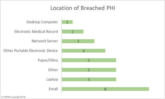 Location of Breached Protected Health Information