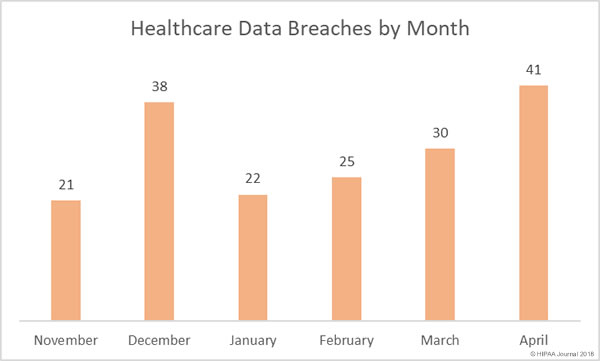 Healthcare data breaches by month