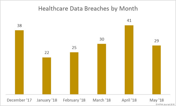 Healthcare Data Breaches (May 2018)