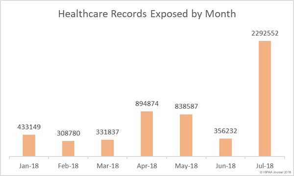 Healthcare Records Exposed by Month