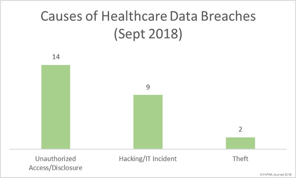 September 2018 Healthcare Data Breaches - Causes
