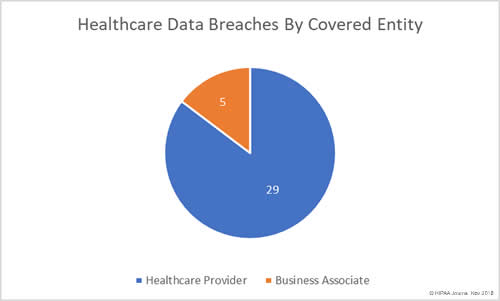 November 2018 healthcare data breaches by Covered-Entity type