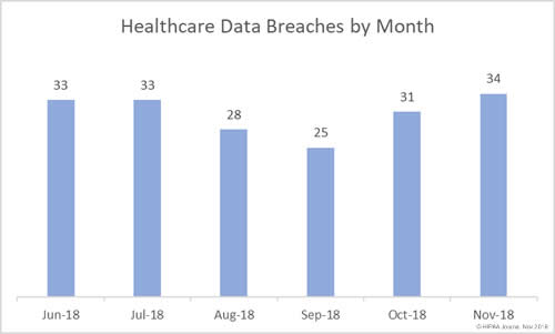Healthcare Data Breaches June to November 2018