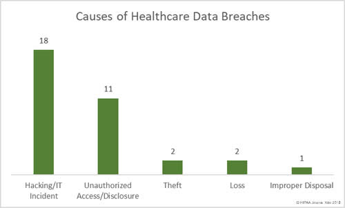 Causes of Healthcare Data Breaches in November 2018