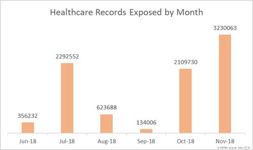 Healthcare Data Breaches June-November 2018