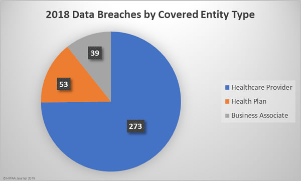2018 Healthcare Data Breaches by Covered Entity