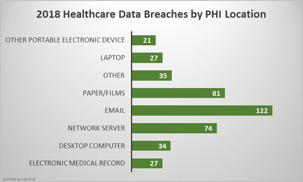 Location of Breached Protected Health Information