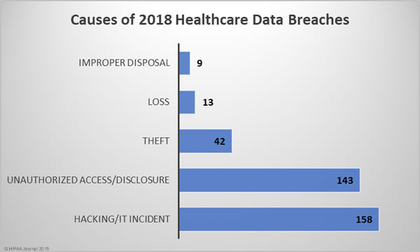 Causes of 2018 Healthcare Data Breaches