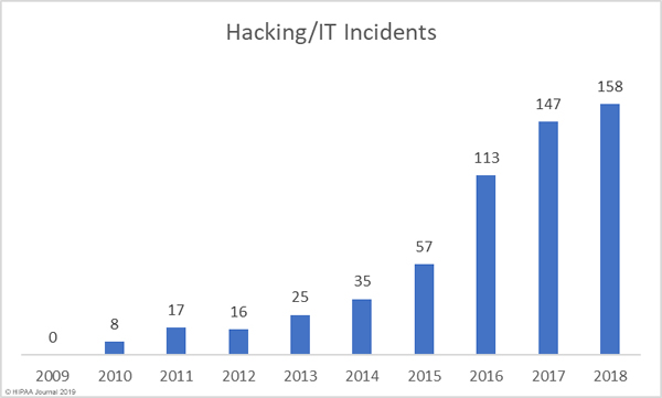 healthcare hacking incidents 2009-2018