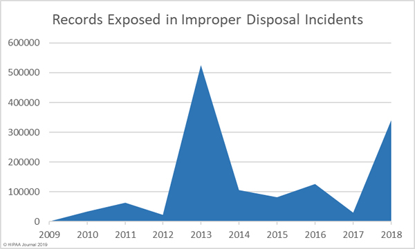 records exposed in healthcare improper disposal incidents