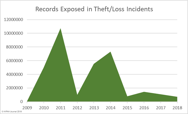 records exposed in theft/loss incidents