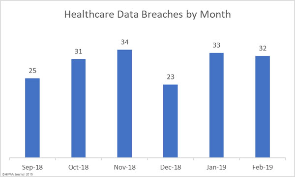 Healthcare data breaches by month