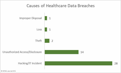 April 2019 healthcare data breaches - location of PHI