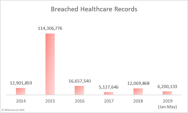 Healthcare records exposed by year 2014-2019