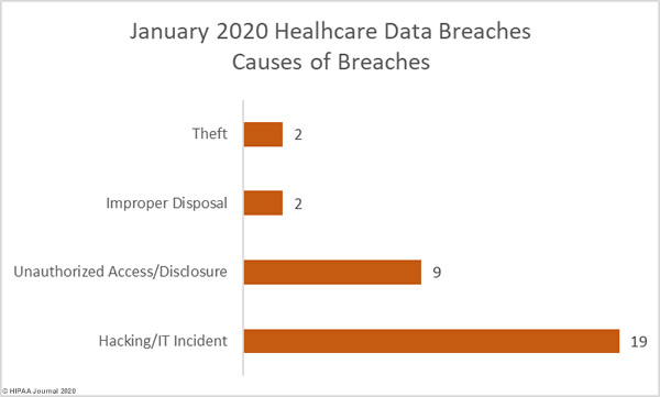 Causes of January 2020 Healthcare Data Breaches