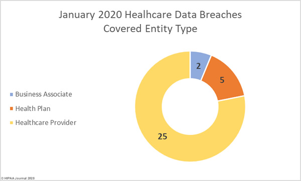 January 2020 Healthcare Data Breaches by Covered Entity