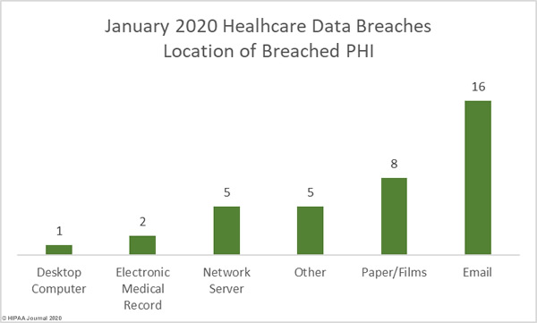 Location of breached protected health information