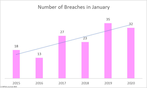 Healthcare data breaches in January