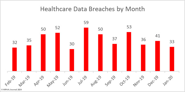 healthcare data breaches February 2019 to January 2020