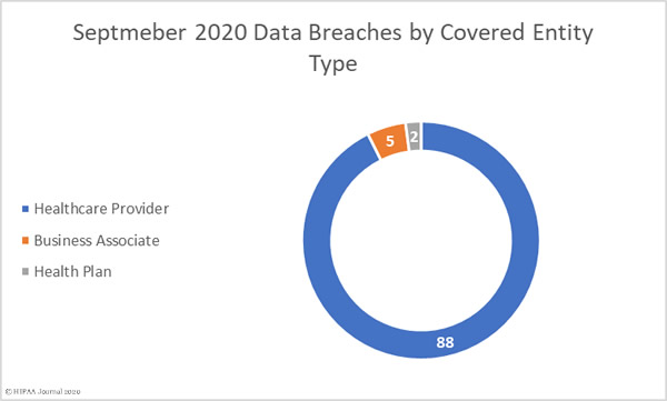 Sept 2020 healthcare data breach report - covered entity type