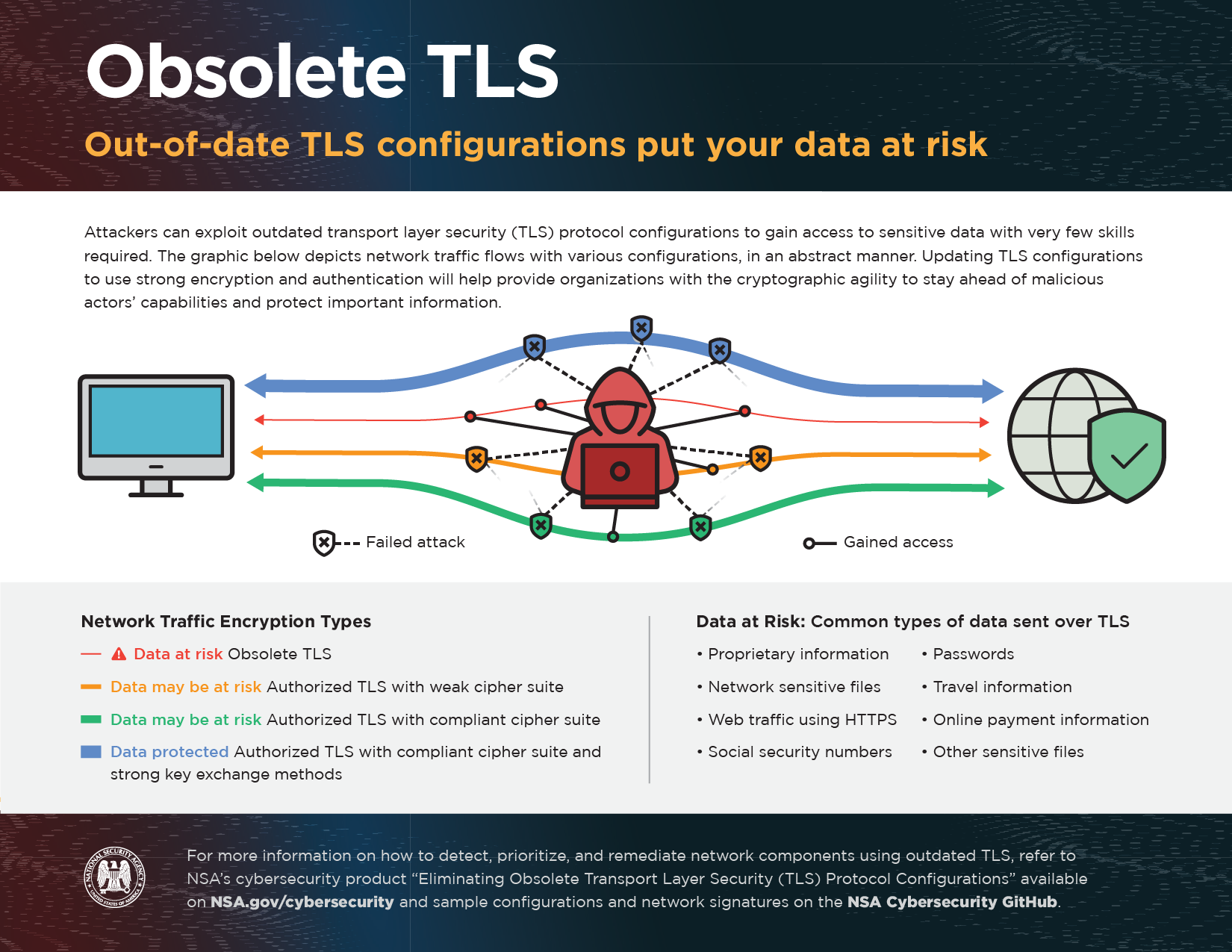 Over tls. TLS протокол. Weak encryption\. TLS Versions. TLS протокол логотип.