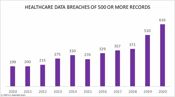 Largest Healthcare Data Breaches in 2020