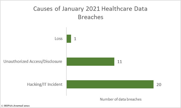 Causes of January 2021 Healthcare Data Breaches