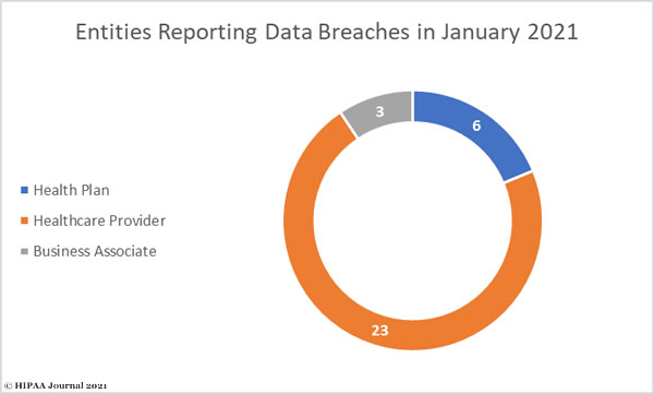 January 2021 healthcare data breaches by covered entity type