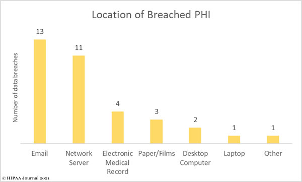 Location of PHI in January 2021 Healthcare Data Breaches