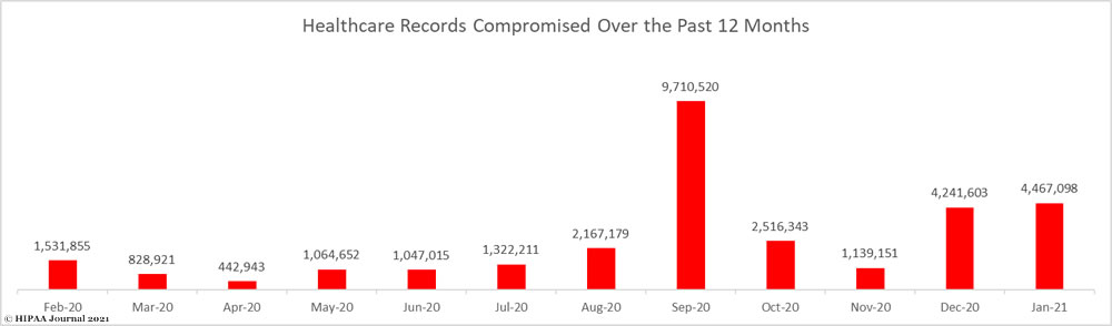 January 2021 Healthcare Data Breaches - Records Exposed