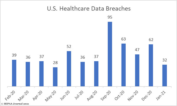 January 2021 Healthcare Data Breaches
