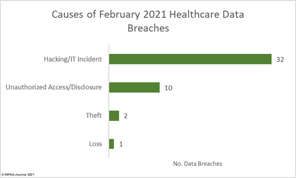 February 2021 Healthcare Data Breaches - Causes