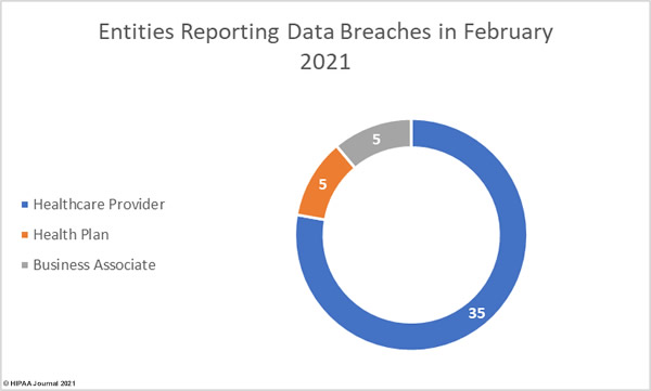 Entities affected by February 2021 healthcare data breaches