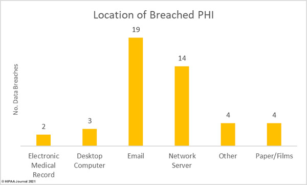 February 2021 Healthcare Data Breaches - Location of breached PHI