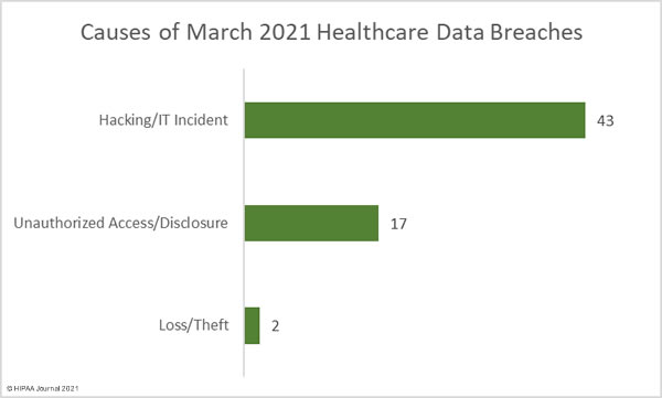causes of March 2021 healthcare data breaches