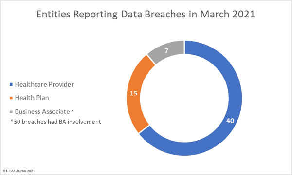 March 2021 healthcare data breaches - breached entity