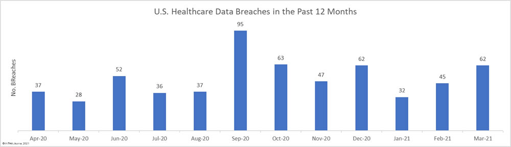 Healthcare data breaches in the past 12 months